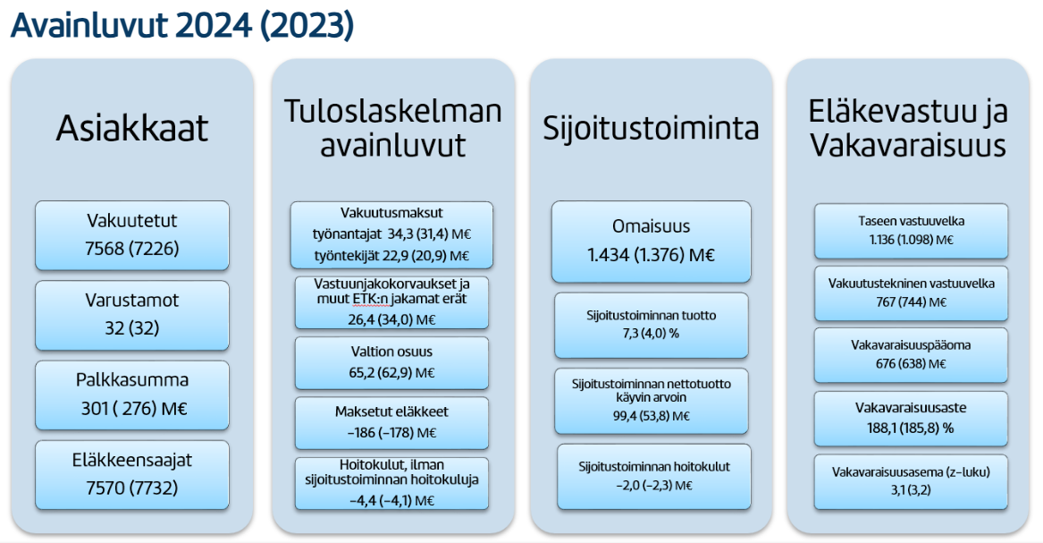 Avainluvut 2024