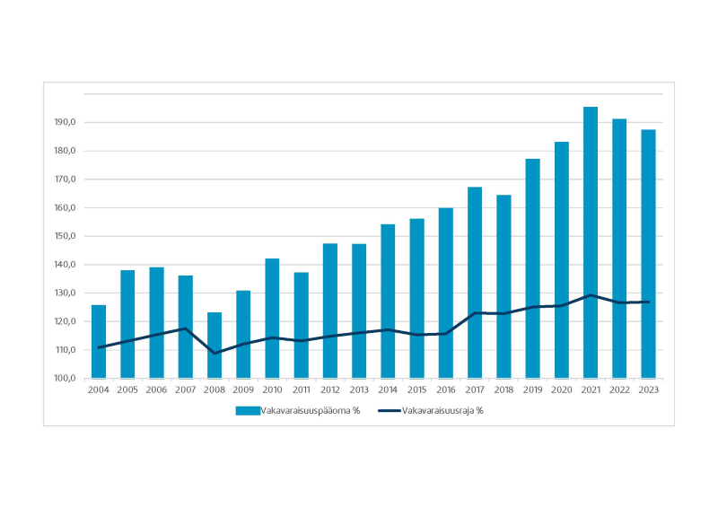 Pylväsdiagrammi MEK vakavaraisuus 2004-2023
