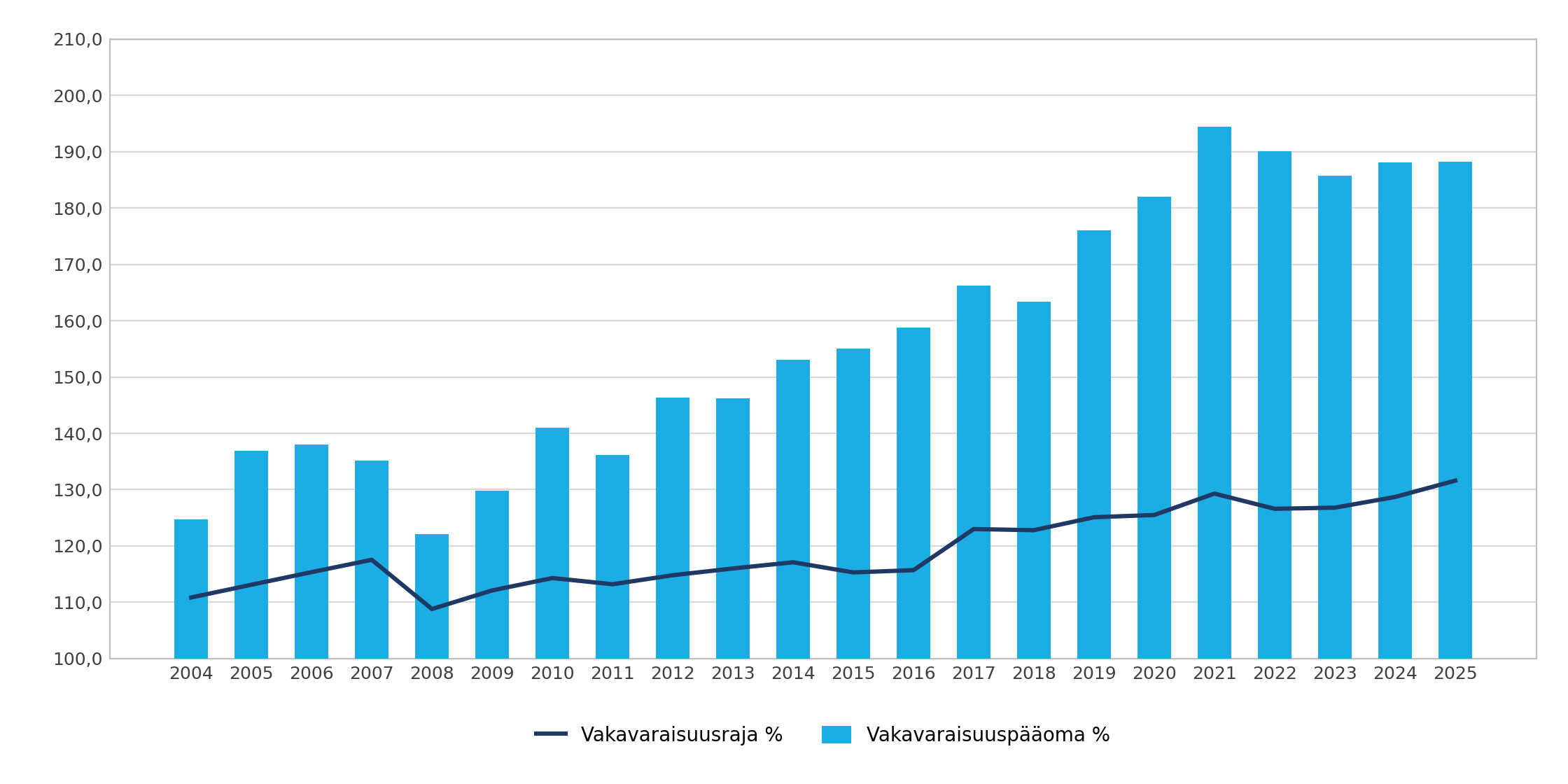 vakavaraisuus-2004-2025