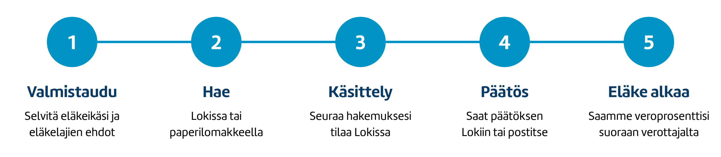 Eläkkeen hakeminen viidessä vaiheessa: 1. Valmistaudu, 2. Hae Lokissa tai paperilomakkeella, 3. Käsittely, 4. Päätös Lokiin tai postitse, 5. Eläke alkaa.
