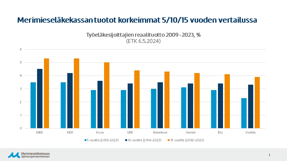 Työeläkesijoittajien tuottovertailu pitkällä aikavälillä