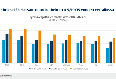 Työeläkesijoittajien tuottovertailu pitkällä aikavälillä