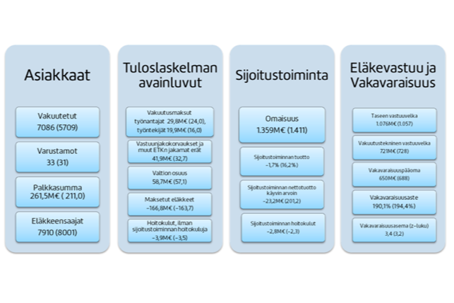 Merimieseläkekassan avainluvut vuodelta 2022