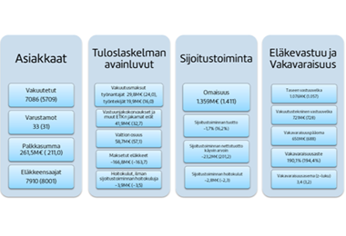 Merimieseläkekassan avainluvut vuodelta 2022